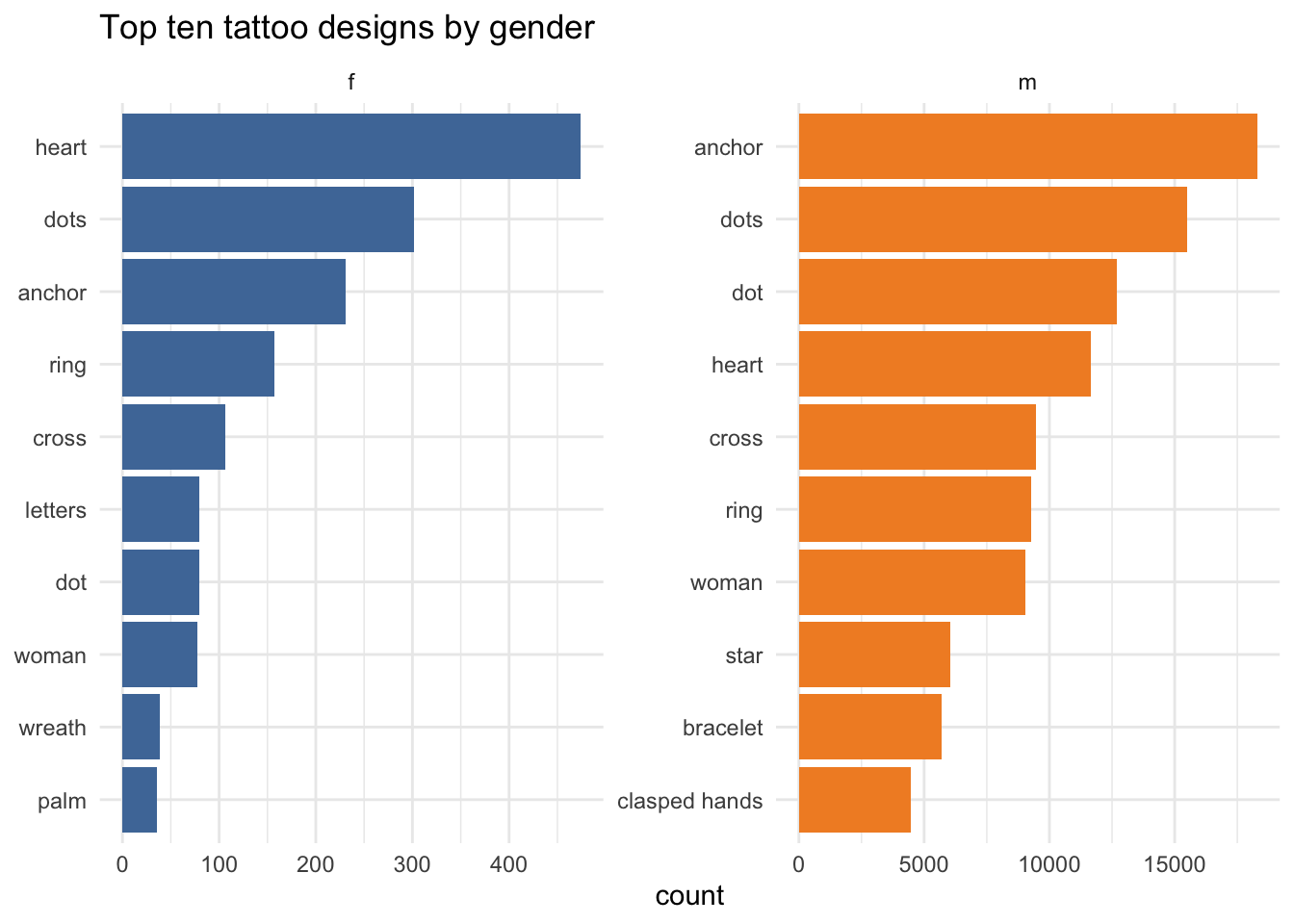 Horizontal bar charts comparing the most popular tattoo designs for men and women. The top design for men is "anchor" and "heart" for women.