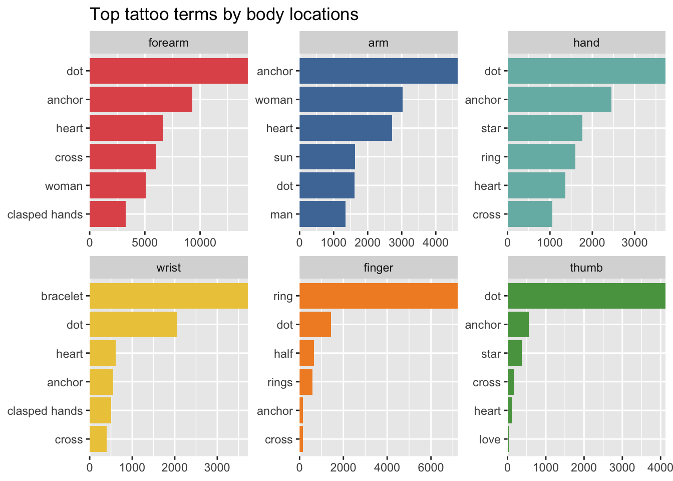 Faceted horizontal bar charts of the most popular tattoo terms on the most popular body locations.